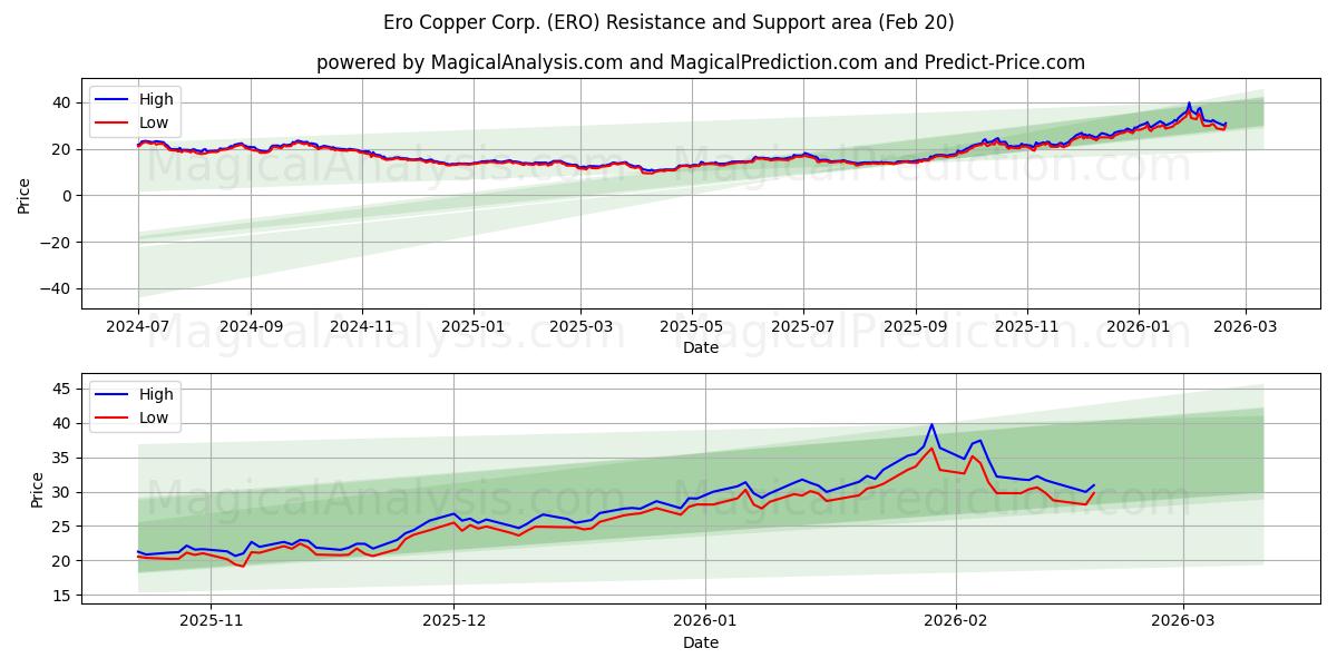  Ero Copper Corp. (ERO) Support and Resistance area (19 Feb) 