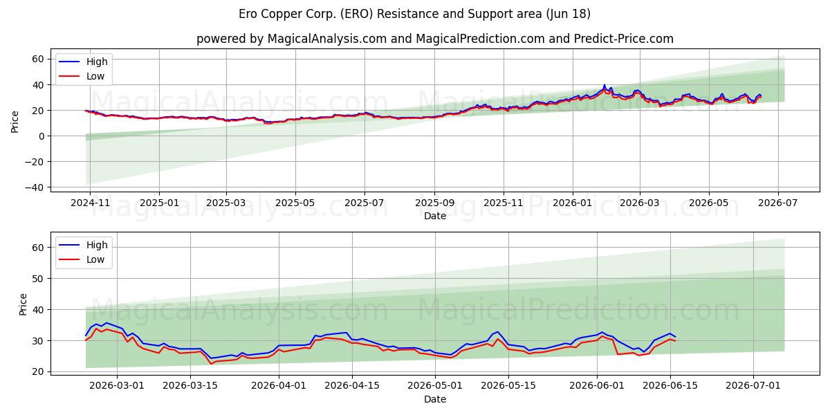  Ero Copper Corp. (ERO) Support and Resistance area (17 Jun) 