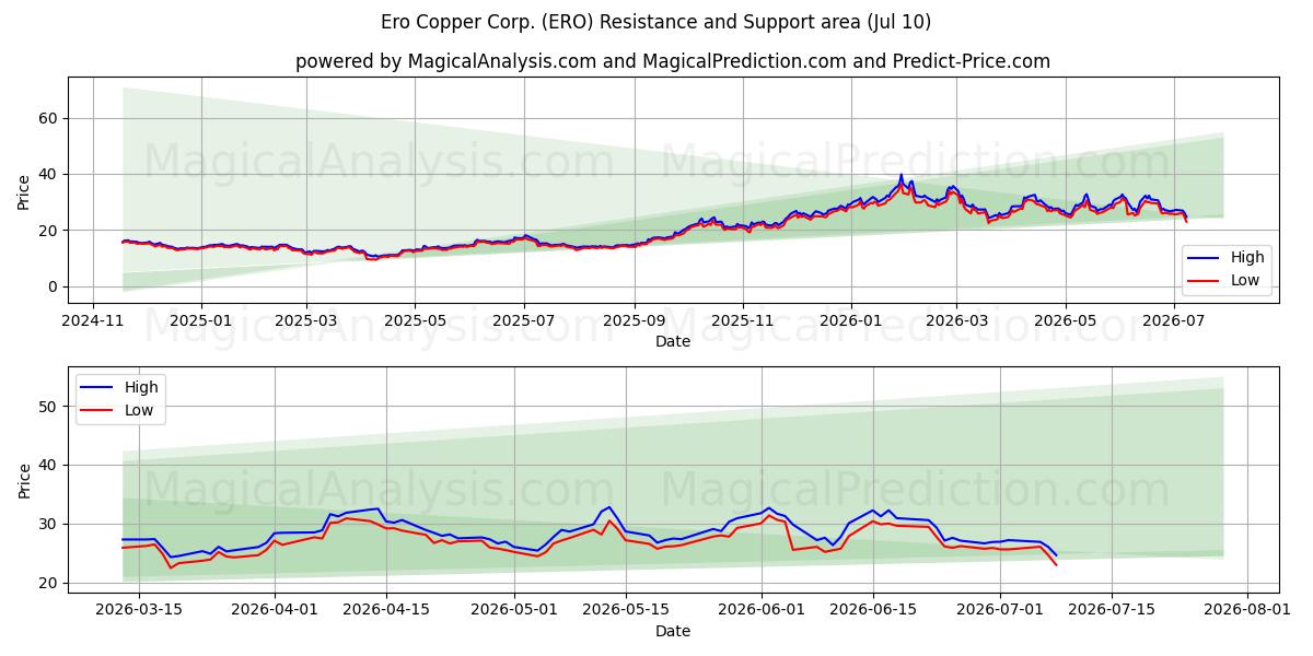 Ero Copper Corp. (ERO) Support and Resistance area (09 Jul) 
