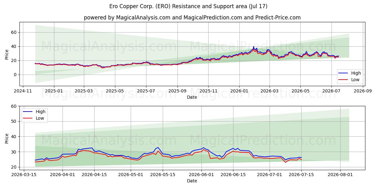  Ero Copper Corp. (ERO) Support and Resistance area (16 Jul) 