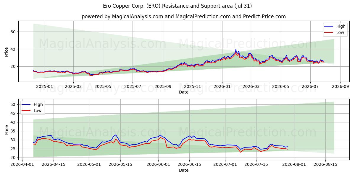  Ero Copper Corp. (ERO) Support and Resistance area (30 Jul) 