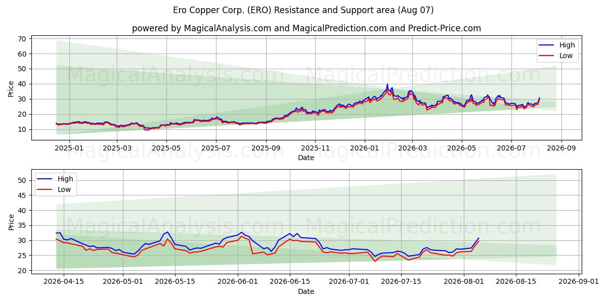  Ero Copper Corp. (ERO) Support and Resistance area (06 Aug) 