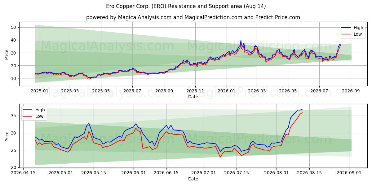  Ero Copper Corp. (ERO) Support and Resistance area (13 Aug) 