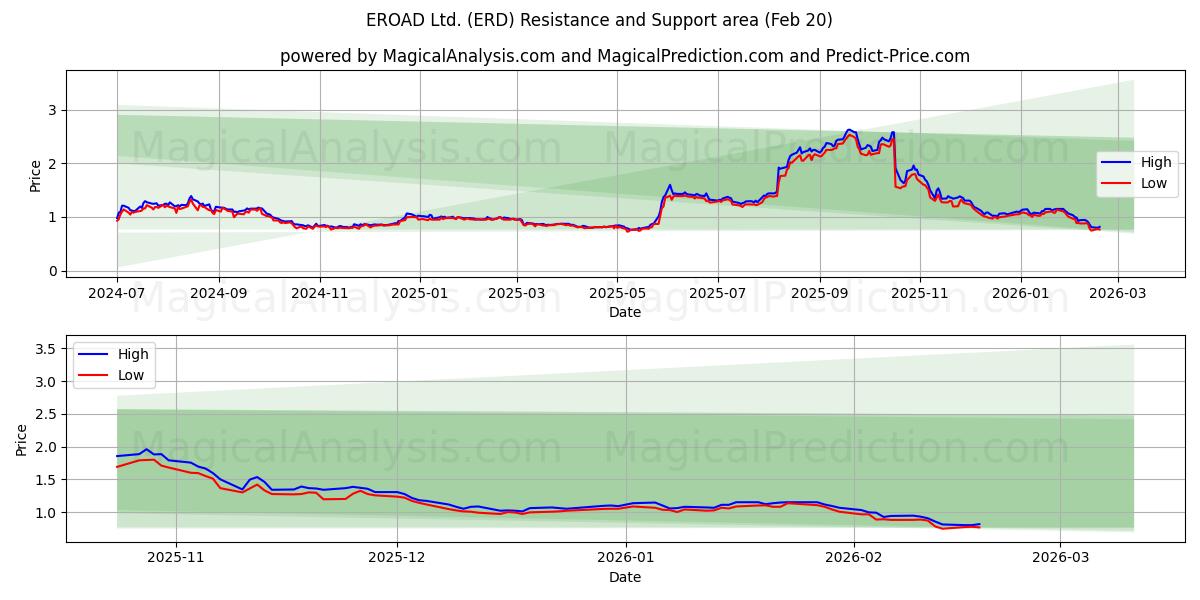  EROAD Ltd. (ERD) Support and Resistance area (19 Feb) 