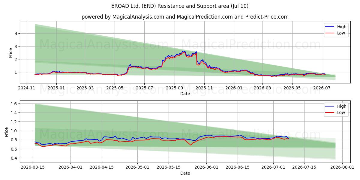  EROAD Ltd. (ERD) Support and Resistance area (09 Jul) 
