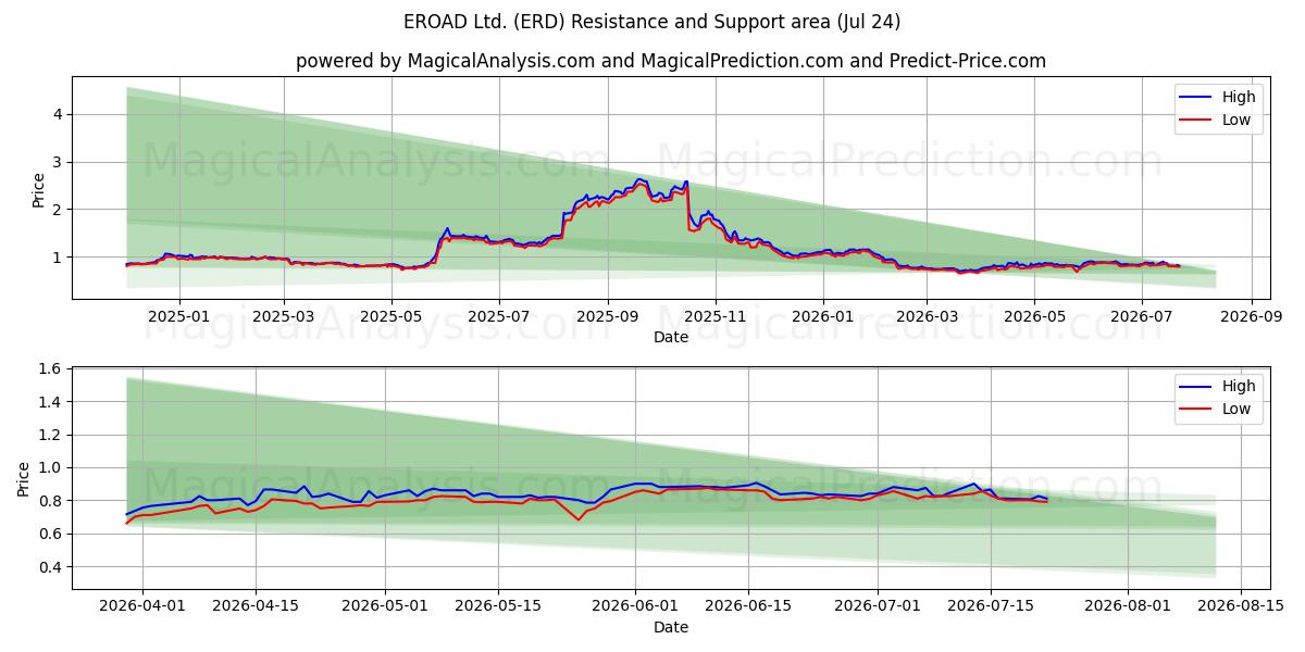 EROAD Ltd. (ERD) Support and Resistance area (23 Jul) 