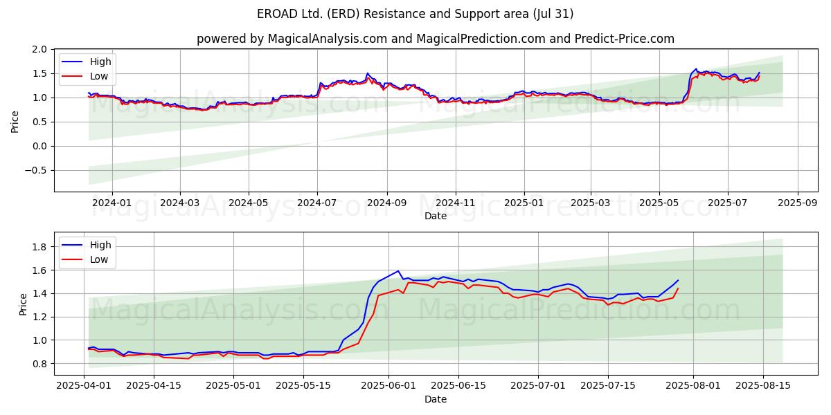  EROAD Ltd. (ERD) Support and Resistance area (30 Jul) 