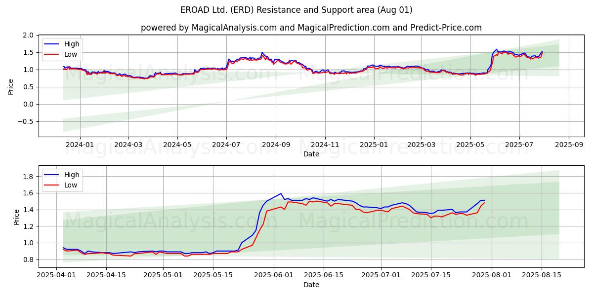  EROAD Ltd. (ERD) Support and Resistance area (31 Jul) 