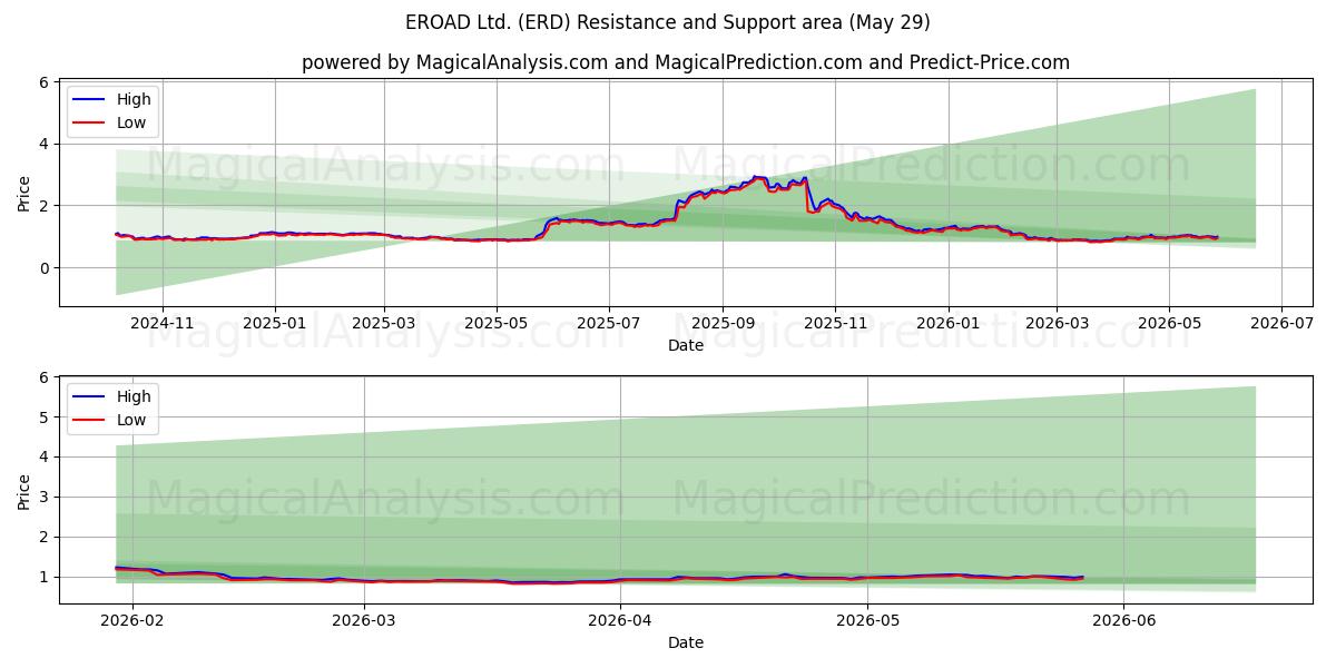  EROAD Ltd. (ERD) Support and Resistance area (28 May) 
