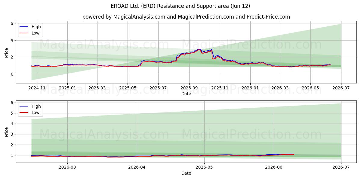  EROAD Ltd. (ERD) Support and Resistance area (11 Jun) 