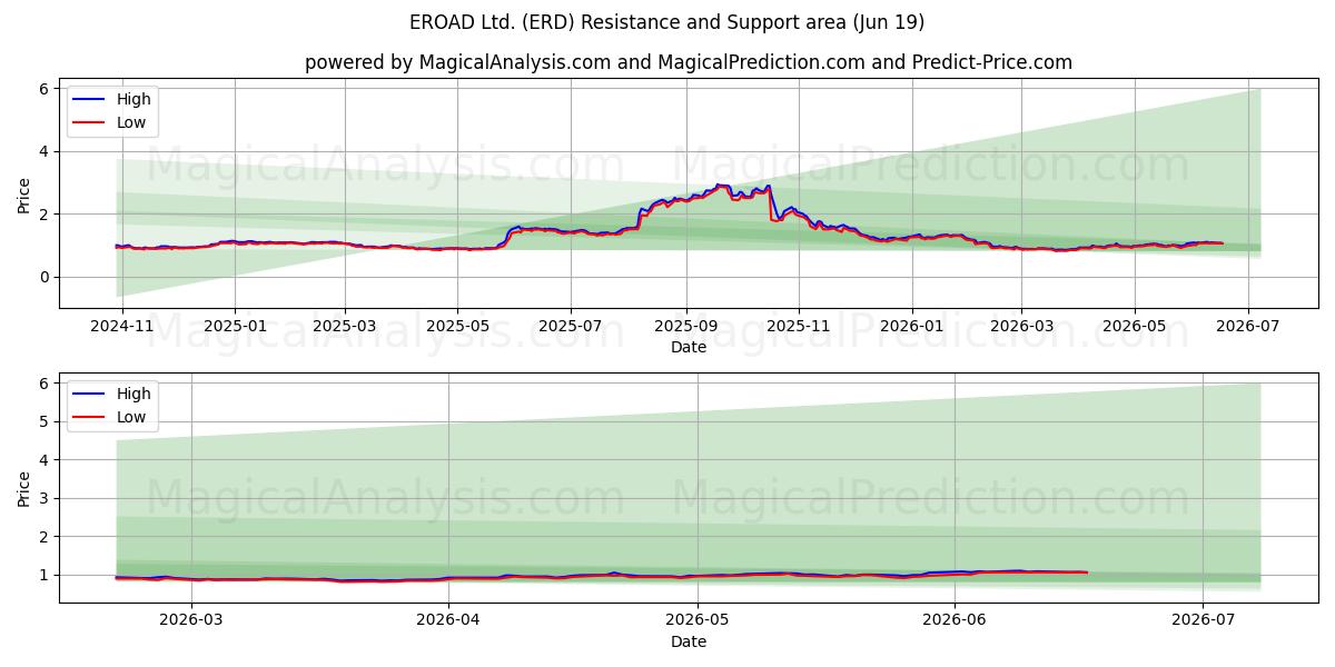  EROAD Ltd. (ERD) Support and Resistance area (18 Jun) 