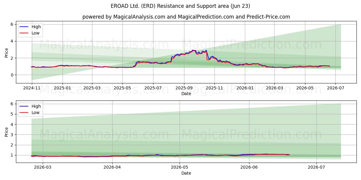  EROAD Ltd. (ERD) Support and Resistance area (22 Jun) 