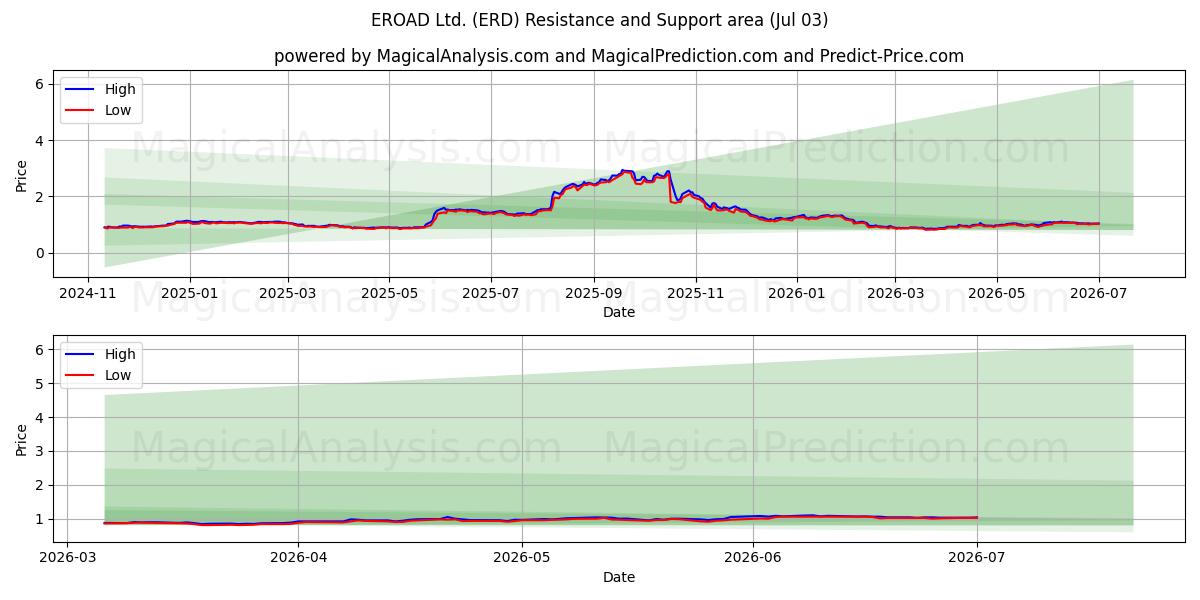  EROAD Ltd. (ERD) Support and Resistance area (02 Jul) 