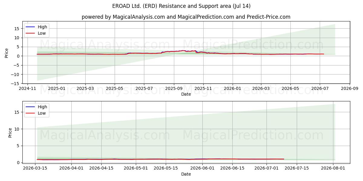  EROAD Ltd. (ERD) Support and Resistance area (13 Jul) 
