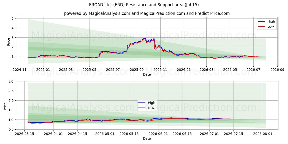  EROAD Ltd. (ERD) Support and Resistance area (14 Jul) 