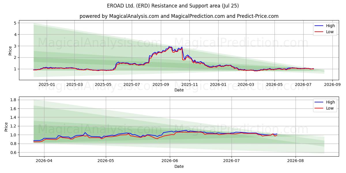  EROAD Ltd. (ERD) Support and Resistance area (24 Jul) 