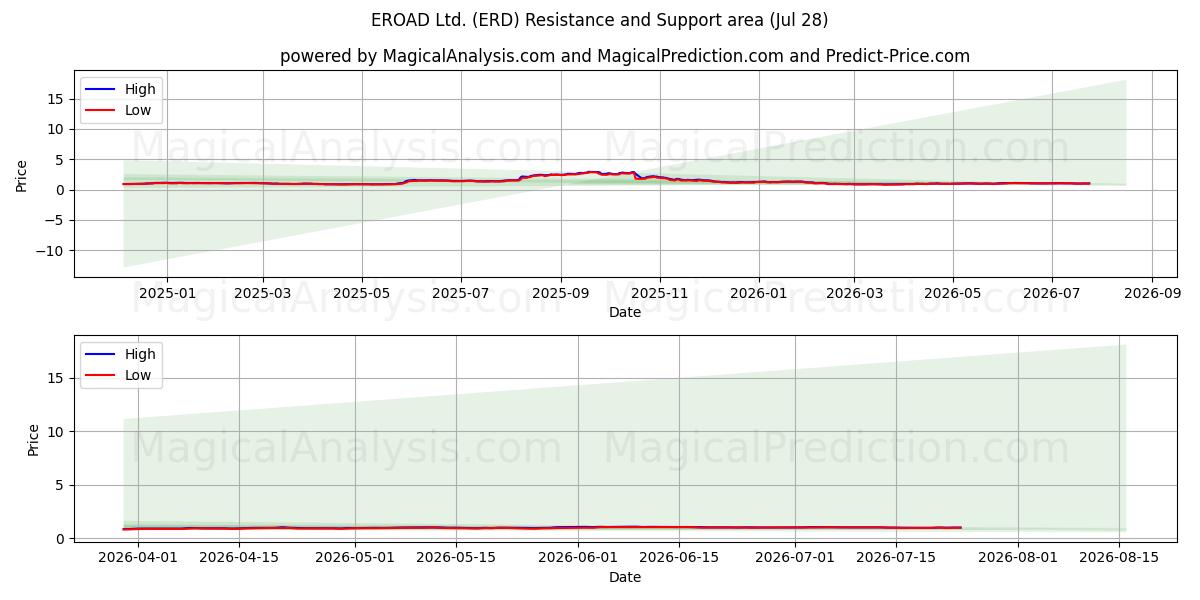  EROAD Ltd. (ERD) Support and Resistance area (27 Jul) 
