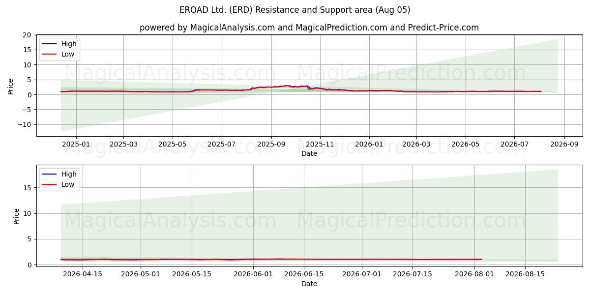  EROAD Ltd. (ERD) Support and Resistance area (30 Jul) 