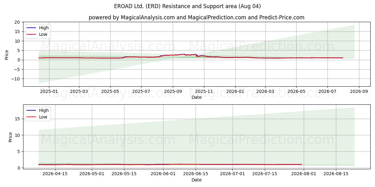  EROAD Ltd. (ERD) Support and Resistance area (03 Aug) 