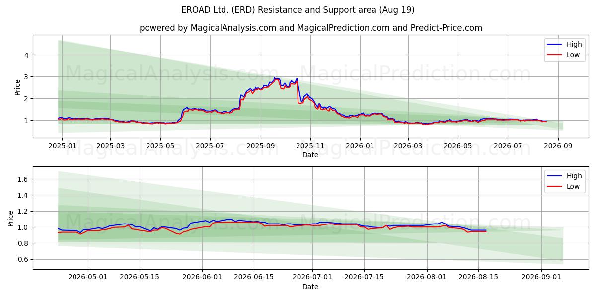  EROAD Ltd. (ERD) Support and Resistance area (13 Aug) 