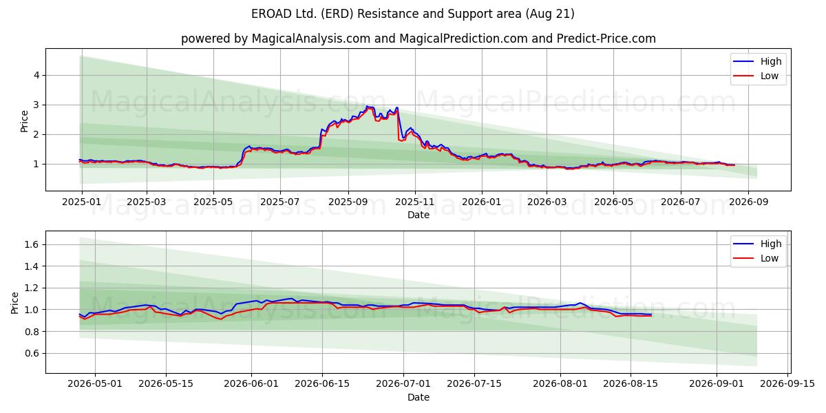  EROAD Ltd. (ERD) Support and Resistance area (20 Aug) 