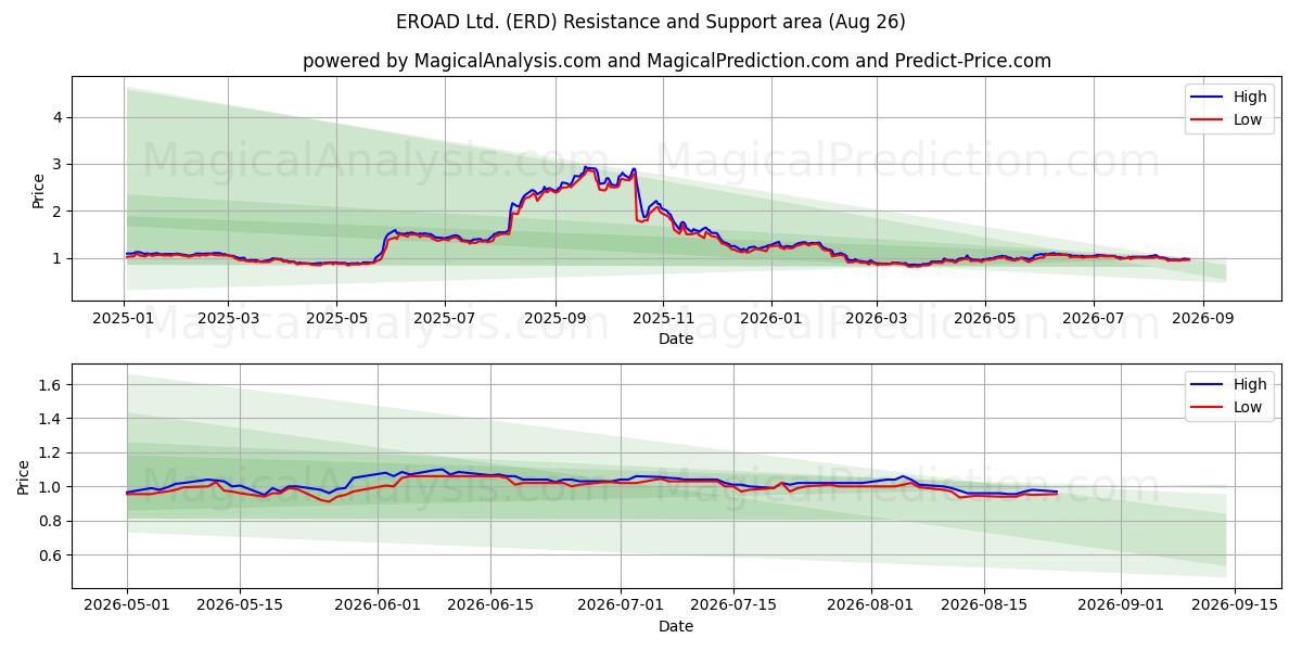  EROAD Ltd. (ERD) Support and Resistance area (25 Aug) 