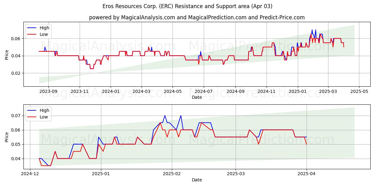  Eros Resources Corp. (ERC) Support and Resistance area (03 Apr) 