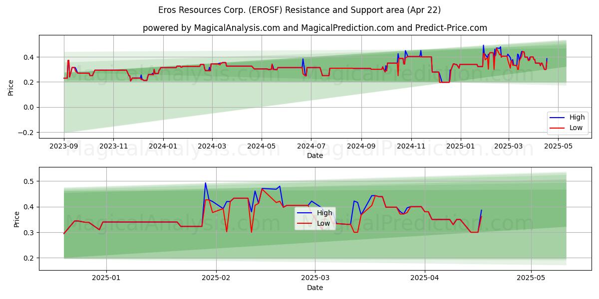 Eros Resources Corp. (EROSF) Support and Resistance area (22 Apr) 