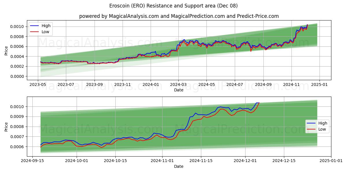  Eroscoin (ERO) Support and Resistance area (08 Dec) 