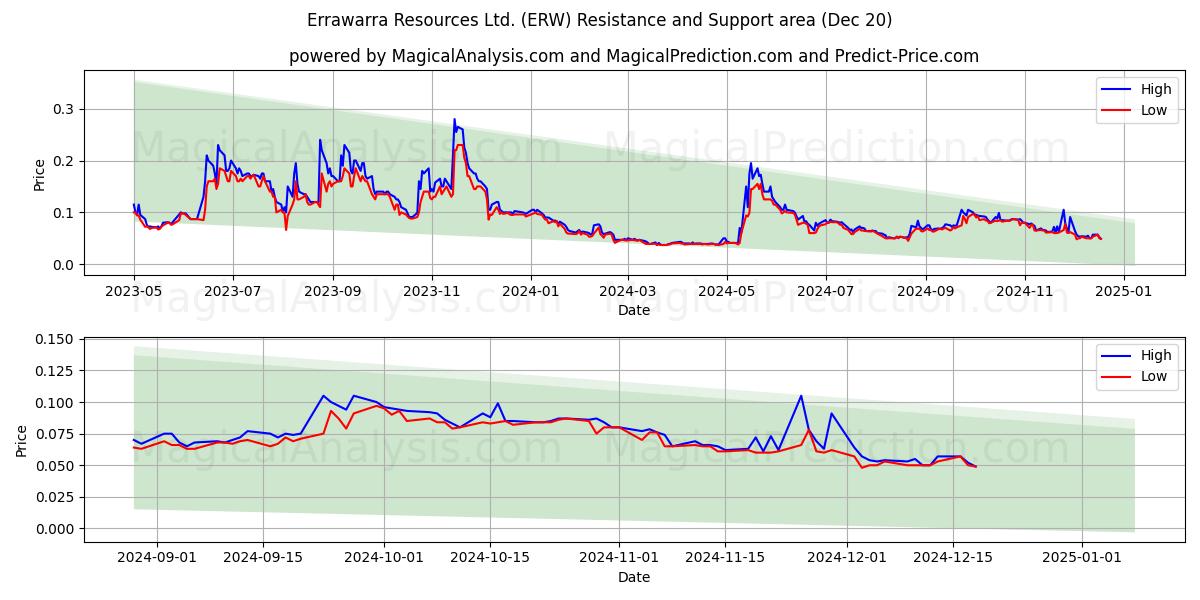  Errawarra Resources Ltd. (ERW) Support and Resistance area (20 Dec) 