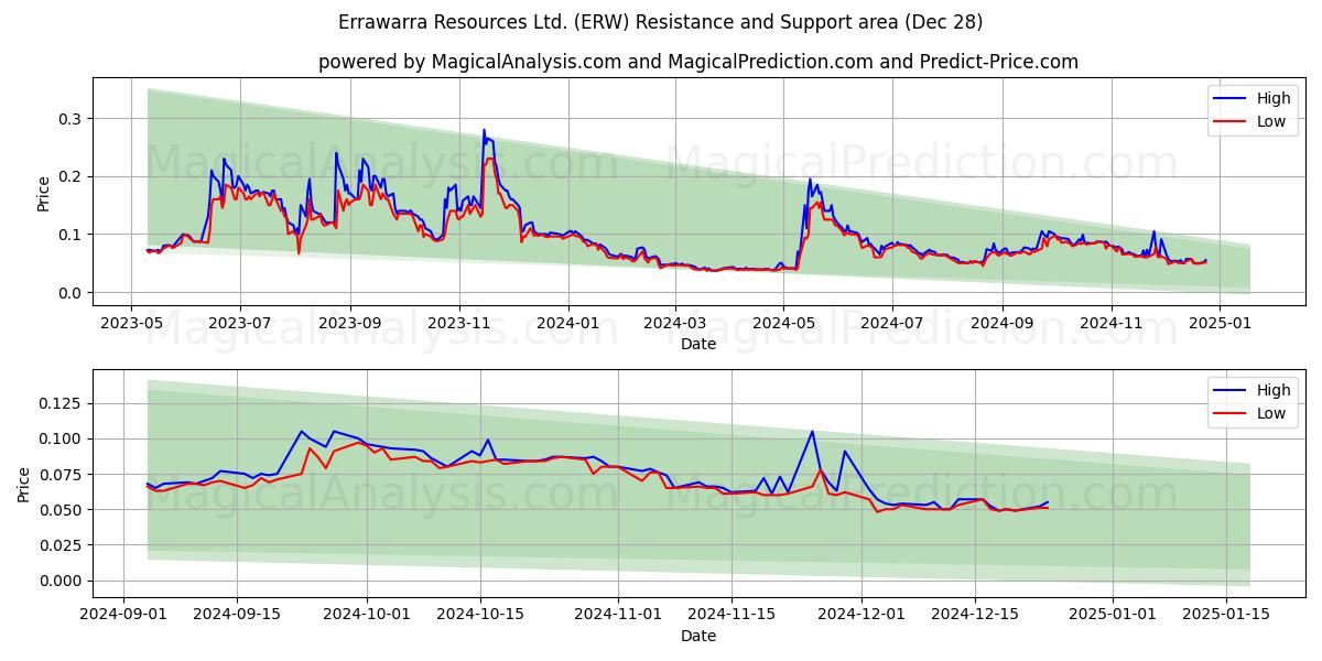  Errawarra Resources Ltd. (ERW) Support and Resistance area (28 Dec) 