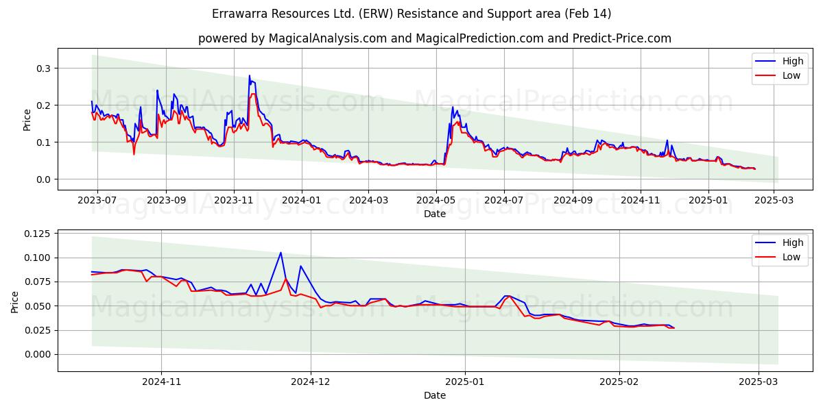  Errawarra Resources Ltd. (ERW) Support and Resistance area (04 Feb) 