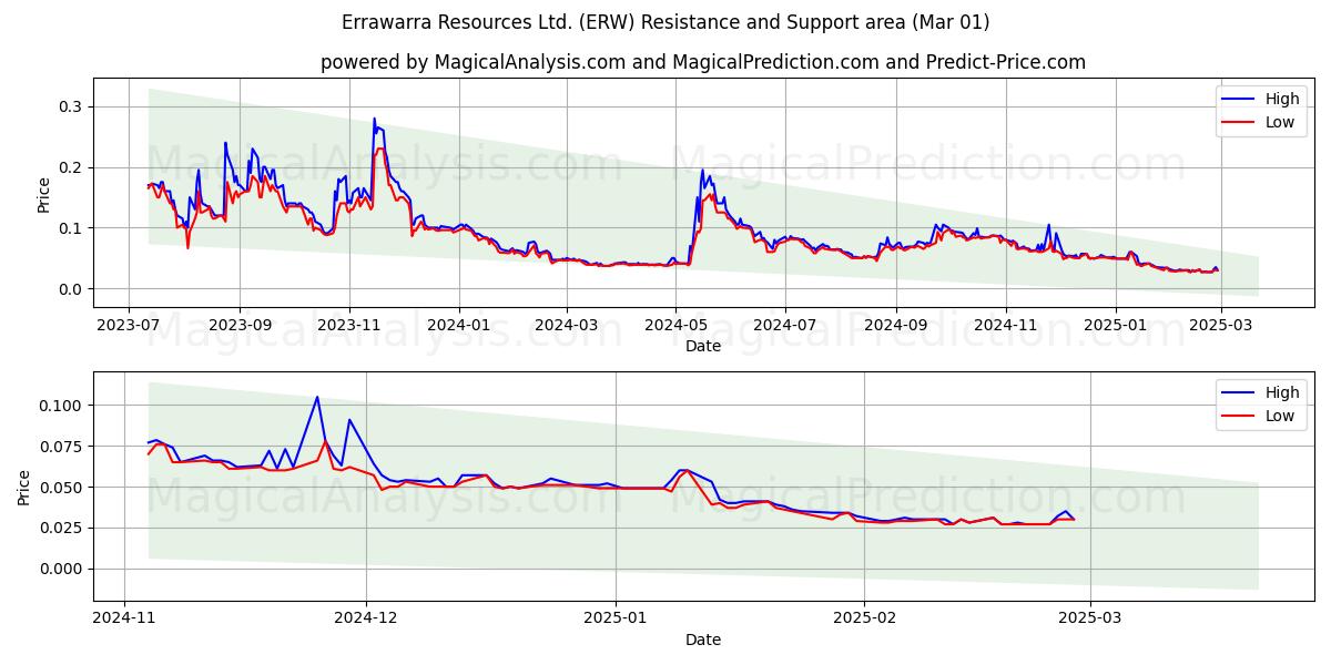  Errawarra Resources Ltd. (ERW) Support and Resistance area (01 Mar) 