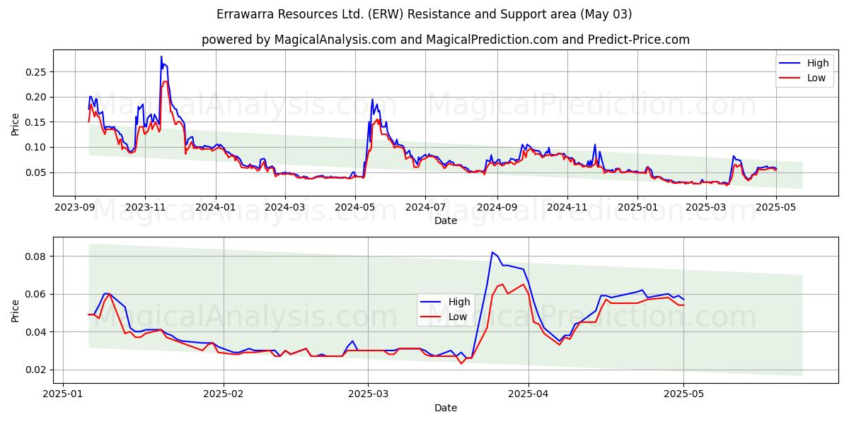 Errawarra Resources Ltd. (ERW) Support and Resistance area (03 May) Errawarra Resources Ltd. (ERW) Support and Resistance area (03 May)