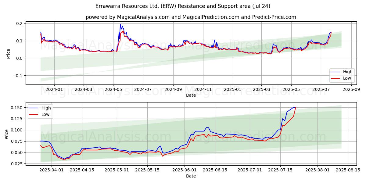  Errawarra Resources Ltd. (ERW) Support and Resistance area (23 Jul) 