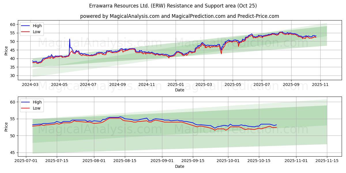  Errawarra Resources Ltd. (ERW) Support and Resistance area (24 Oct) 