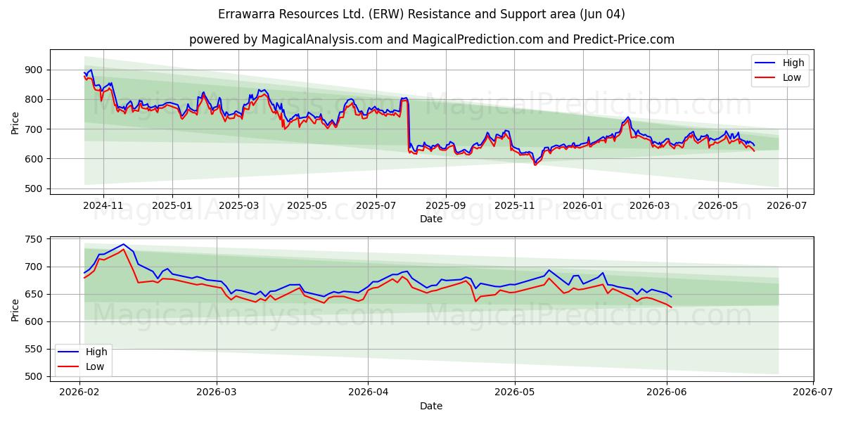  Errawarra Resources Ltd. (ERW) Support and Resistance area (03 Jun) 