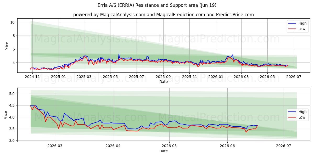  Erria A/S (ERRIA) Support and Resistance area (18 Jun) 