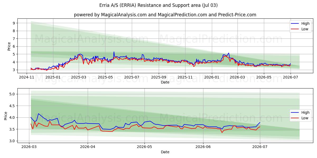  Erria A/S (ERRIA) Support and Resistance area (02 Jul) 