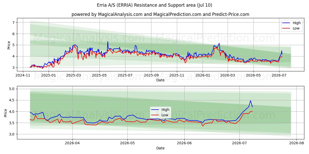  Erria A/S (ERRIA) Support and Resistance area (09 Jul) 