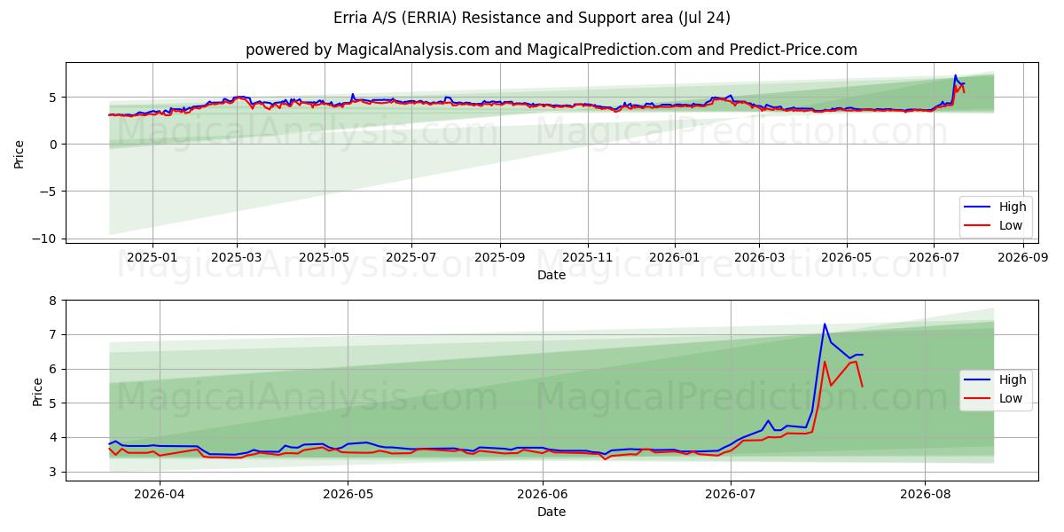  Erria A/S (ERRIA) Support and Resistance area (23 Jul) 