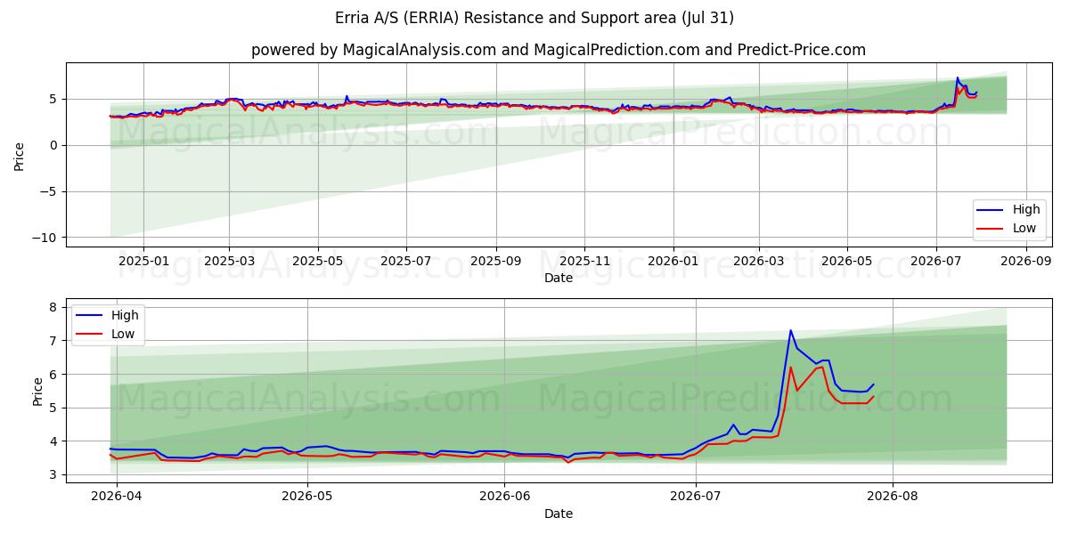  Erria A/S (ERRIA) Support and Resistance area (30 Jul) 