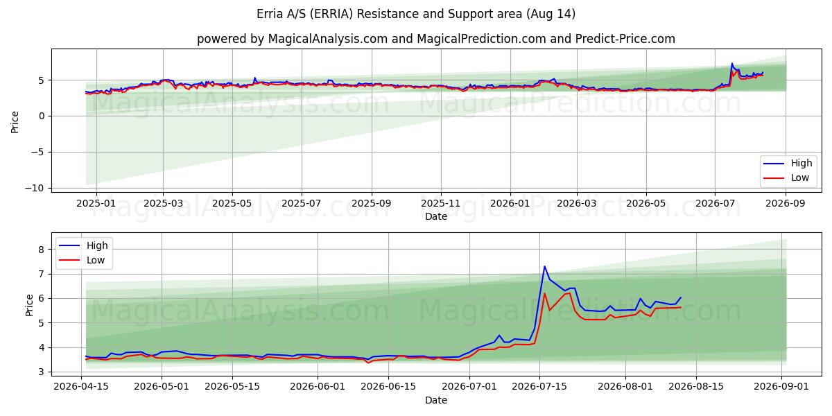  Erria A/S (ERRIA) Support and Resistance area (13 Aug) 