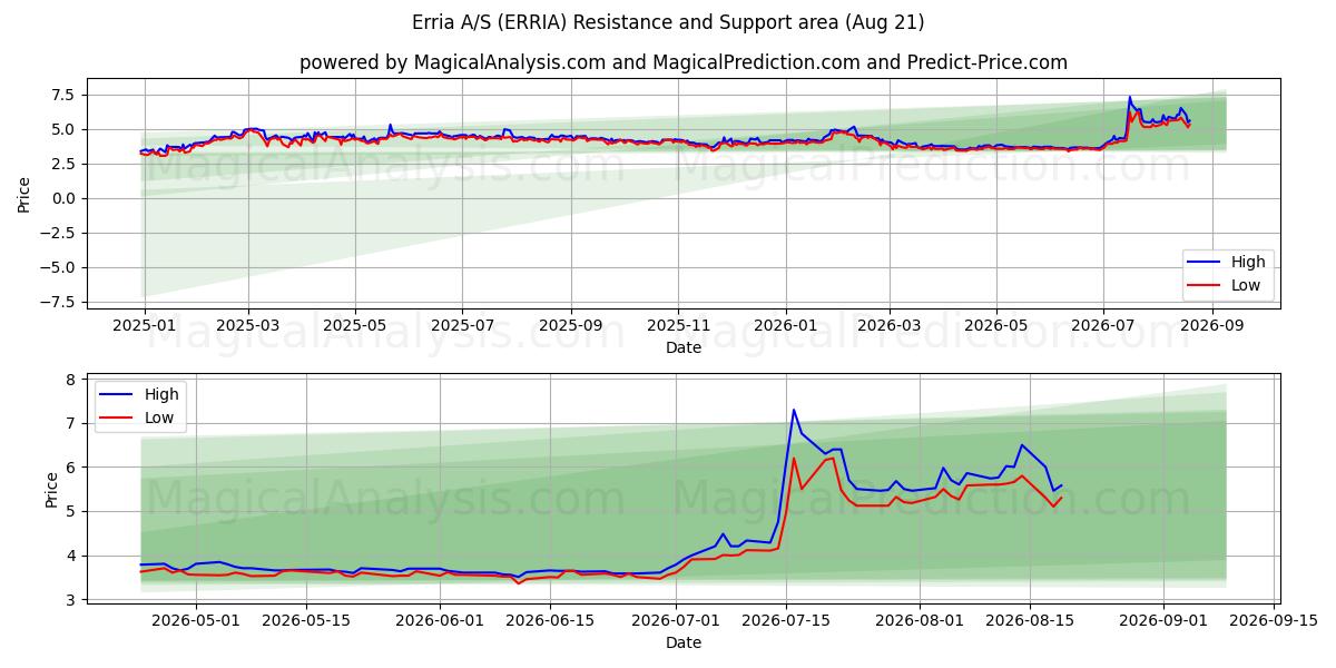  Erria A/S (ERRIA) Support and Resistance area (20 Aug) 