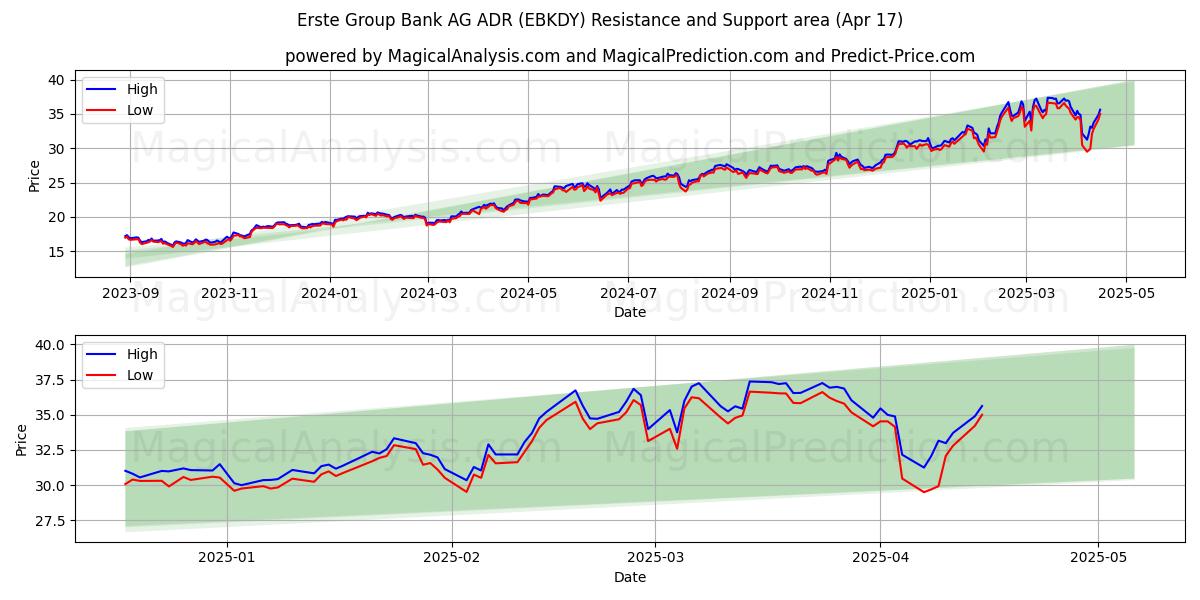  Erste Group Bank AG ADR (EBKDY) Support and Resistance area (17 Apr) 