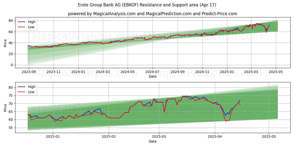  Erste Group Bank AG (EBKOF) Support and Resistance area (17 Apr) 
