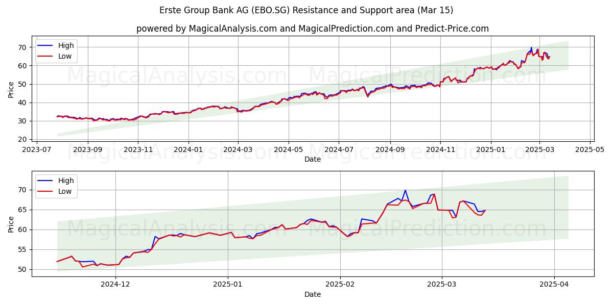  Erste Group Bank AG (EBO.SG) Support and Resistance area (15 Mar) 