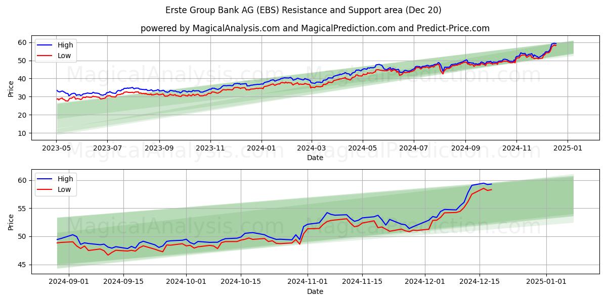  Erste Group Bank AG (EBS) Support and Resistance area (20 Dec) 