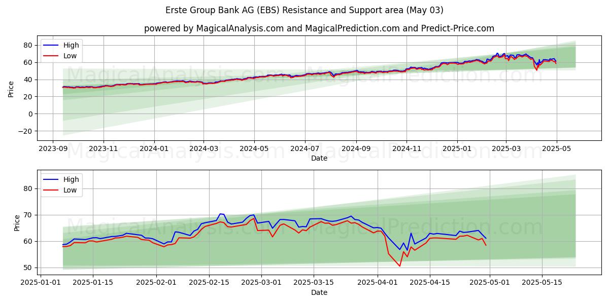 Erste Group Bank AG (EBS) Support and Resistance area (03 May) Erste Group Bank AG (EBS) Support and Resistance area (03 May)