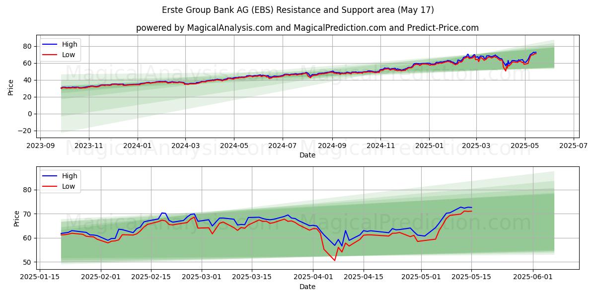  Erste Group Bank AG (EBS) Support and Resistance area (17 May) 
